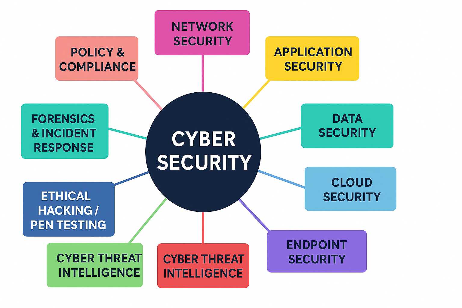 Cyber Security
